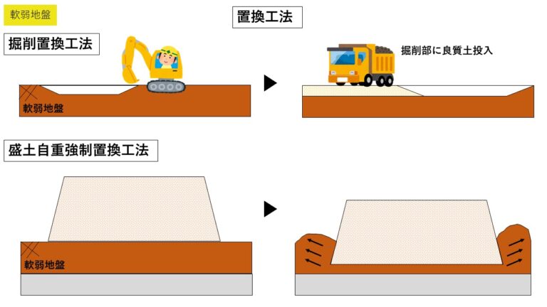 【一級土木施工管理技士】軟弱地盤対策について徹底解説! - 絶対わかる土木施工管理の森