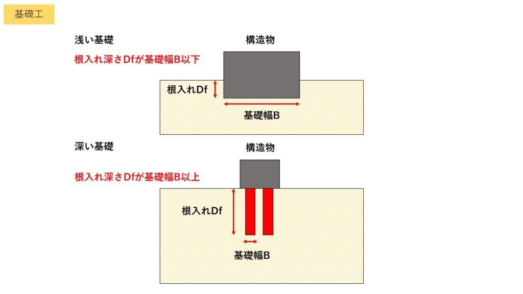 【1級土木施工管理技士】基礎工について徹底解説! - 絶対わかる土木施工管理の森